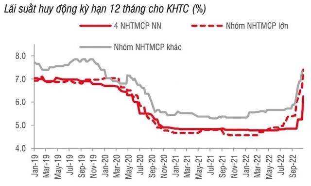 Mặt bằng lãi suất trở lại vùng trước dịch