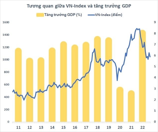 VN-Index liên tục dò đáy dù GDP tăng trưởng cao nhất thấp kỷ