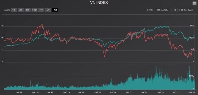 P/E trailing của VN-Index