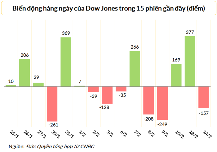 
Dow Jones giảm điểm sau hai phiên tăng liên tiếp
