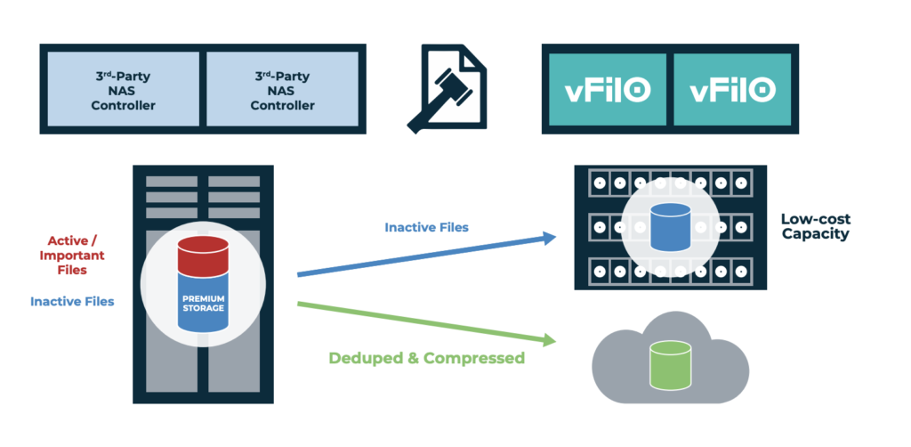 DataCore là gì? Công ty hàng đầu về SDS - ảnh 3