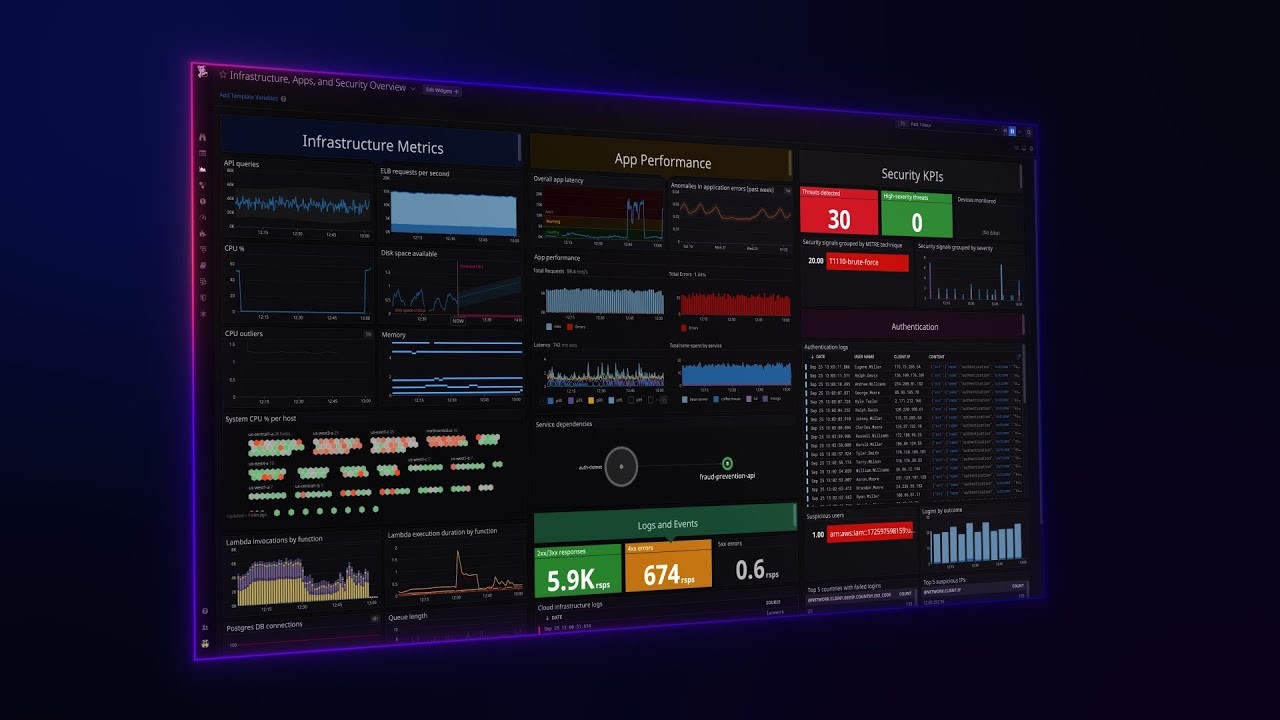 
Datadog là một nền tảng giám sát dựa trên SaaS dành cho các ứng dụng đám mây
