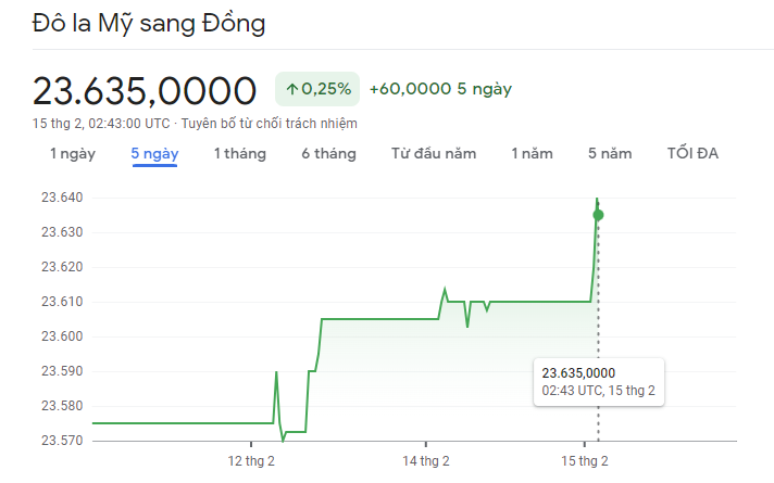 
Diễn biến tỷ giá USD/VND&nbsp;15/2/2023
