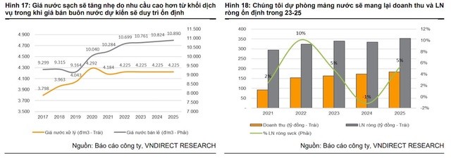 
Nguồn: Báo cáo công ty, VNDirect
