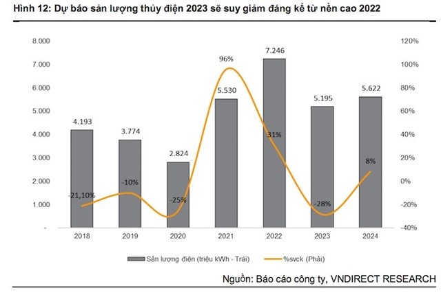 
Nguồn: Báo cáo công ty, VNDirect
