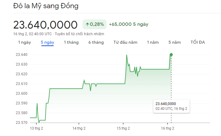 
Diễn biến tỷ giá USD/VND&nbsp;16/2/2023
