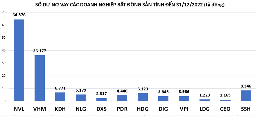 
Dư nợ vay tại một số doanh nghiệp BĐS tính đến cuối năm 2022.
