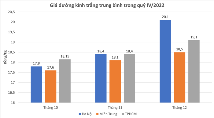 
Với thị trường nội địa, giá đường kính trắng cuối tháng 12 đã tăng khoảng 13%, lên khoảng 18.500 - 20.100 đồng/kg ở từng địa phương, cao gấp đôi so với trước giai đoạn Việt Nam áp thuế CBPG đối với sản phẩm đường của một số nước. Ảnh: Doanhnhan.vn
