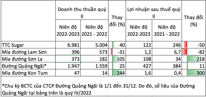 
Xét kết quả kinh doanh của các doanh nghiệp ngành đường cho thấy, dù doanh thu trong quý 2 của niên vụ 2022-2023 tăng trưởng so với cùng kỳ năm trước nhưng lợi nhuận vẫn có sự phân hóa rõ rệt.&nbsp;Ảnh: Doanhnhan.vn
