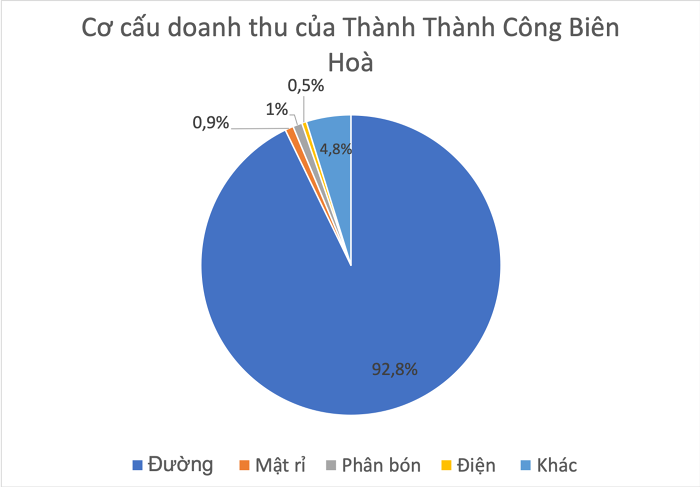 
Báo cáo tài chính hợp nhất quý 2/2022 (từ ngày 1/10 đến ngày 31/12/2022) của CTCP Thành Thành Công - Biên Hòa cho thấy, doanh thu thuần của công ty là gần 6.972 tỷ đồng, so với cùng kỳ năm trước đã tăng 40%
