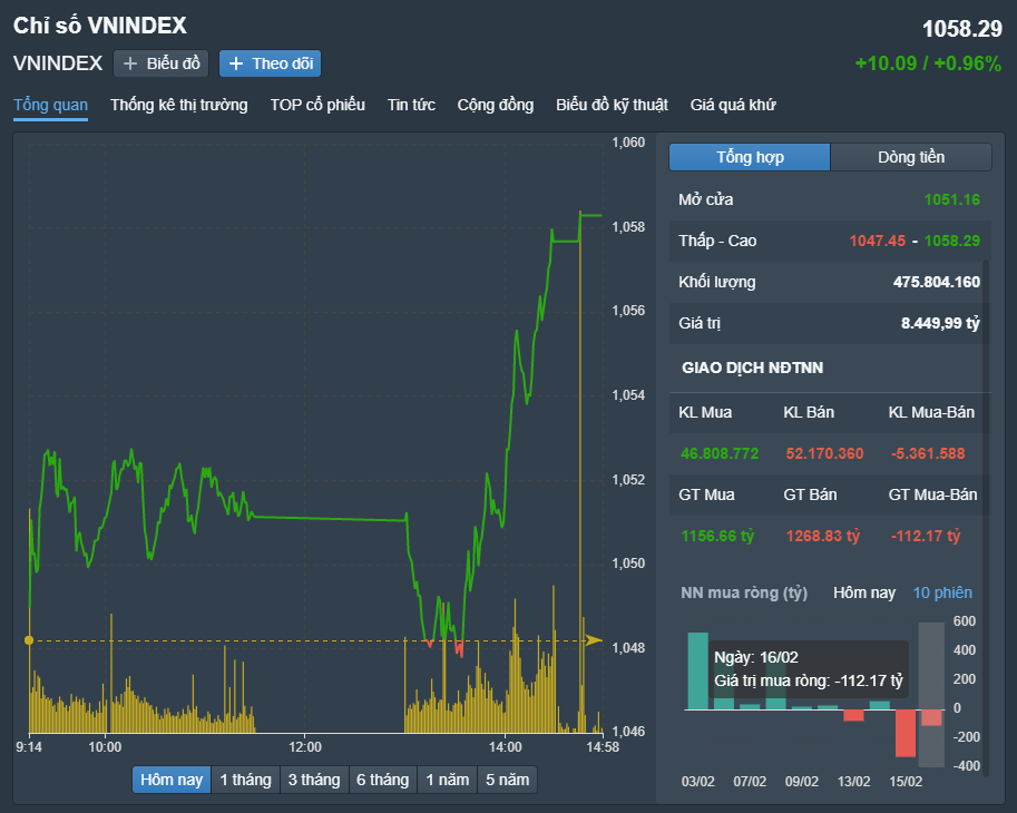 
VN-Index bật tăng 10 điểm phiên đáo hạn phái sinh. Nguồn FireAnt
