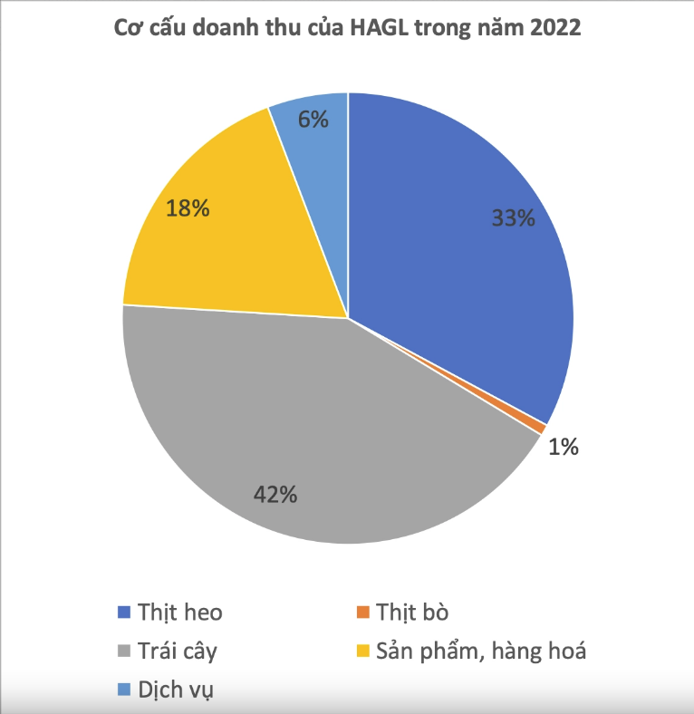 
Chiếm đến 33% là doanh thu từ việc bán thịt heo, tương đương 1.669 tỷ đồng và đứng ở vị trí thứ hai chỉ sau mảng trái cây (42%, tương đương 2.150 tỷ đồng). Nguồn: BCTC của HAGL
