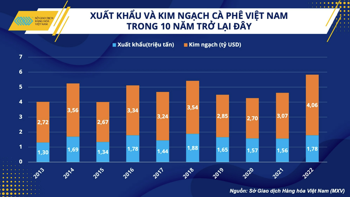 
Thống kê sơ bộ từ Tổng cục Hải quan cho thấy, trong năm 2202 Việt Nam đã xuất khẩu tổng cộng 1,78 triệu tấn cà phê, tổng kim ngạch đạt hơn 4,06 tỷ USD - mức cao nhất trong vòng 1 thập kỷ qua
