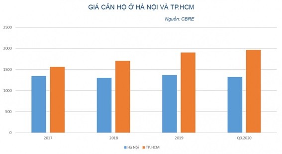 



Giá bán căn hộ chung cư tại Hà Nội và Thành phố Hồ Chí Minh

