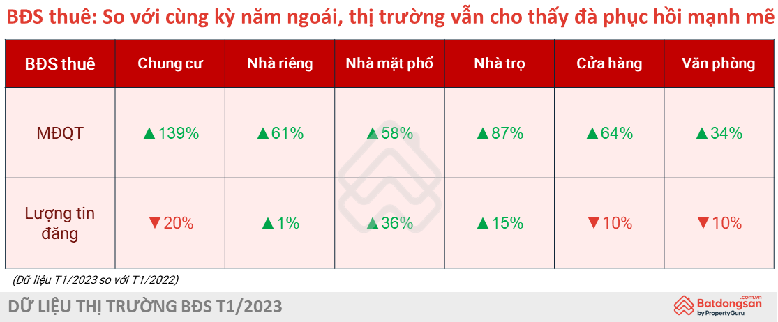 
Lượt quan tâm bất động sản cho thuê tăng mạnh trong những tháng đầu năm 2023. Nguồn: Batdongsan
