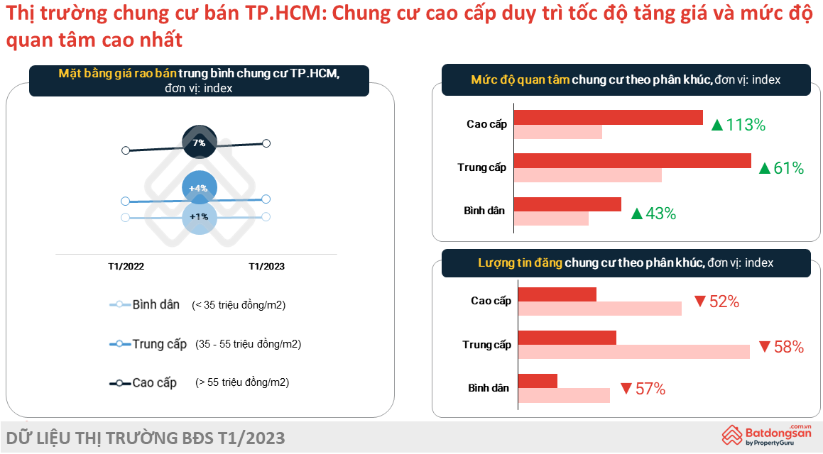 
Tổng quan thị trường căn hộ TP Hồ Chí Minh trong tháng 1/2023. Nguồn: Batdongsan
