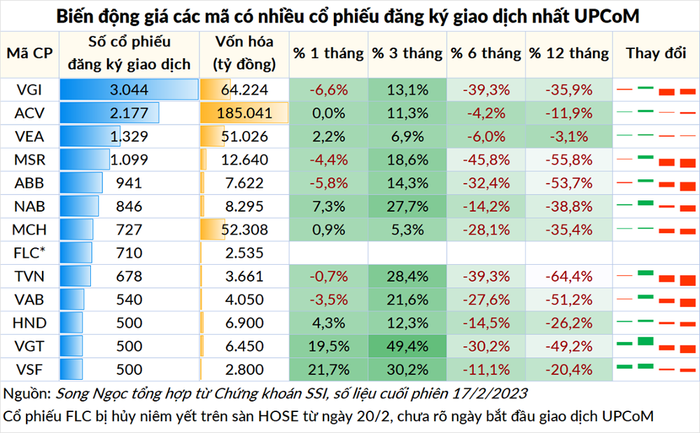 
Nếu FLC được gia nhập thị trường UPCoM, cổ phiếu này sẽ lọt top 10 mã có khối lượng đăng ký giao dịch lớn nhất. Ảnh: Doanhnhan.vn
