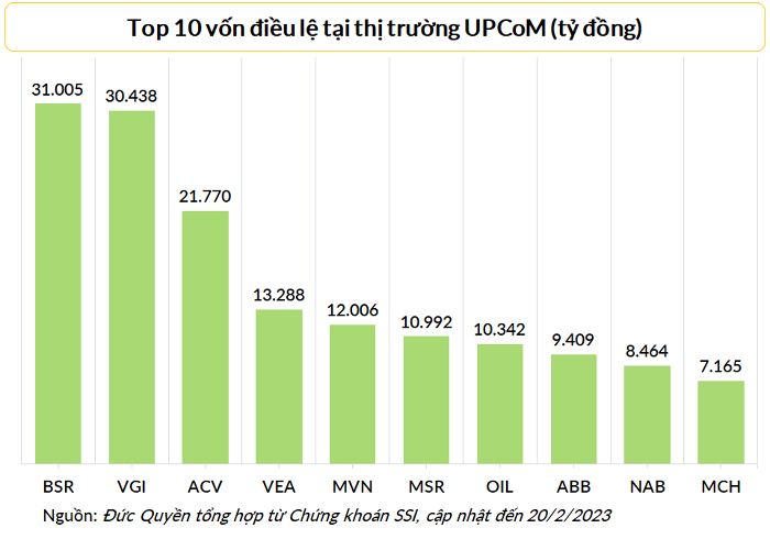 
Nếu thành công lên sàn UPCoM, FLC có thể lọt top 10 mã đăng ký giao dịch nhiều cổ phiếu nhất nhưng không trong top 10 vốn điều lệ. Ảnh: Doanhnhan.vn
