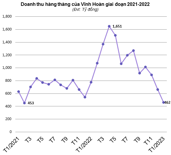 
Xét về cơ cấu, doanh thu cá tra của Vĩnh Hoàn chỉ còn 273 tỷ đồng, so với cùng kỳ năm trước đã giảm 44% - đây cũng là tháng đầu tiên doanh thu cá tra đi lùi kể từ năm 2022 cho đến nay
