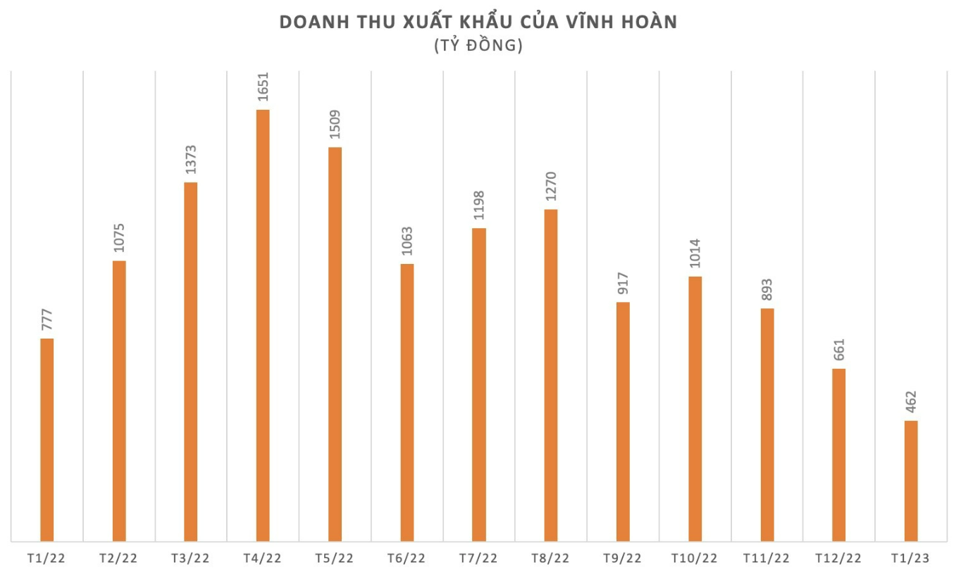 
Không chỉ xuất khẩu, doanh thu tại thị trường nội địa cũng ghi nhận kết quả kém tích cực khi chỉ còn 140 tỷ đồng, so với cùng kỳ năm trước đã giảm 34%
