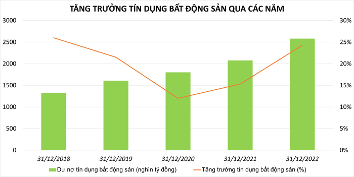 
Tính đến cuối năm 2022, dư nợ tín dụng vào lĩnh vực bất động sản là khoảng 2,58 triệu tỷ đồng, so với thời điểm cuối năm 2021 đã tăng khoảng 24,27%, trở thành một trong những lĩnh vực tăng trưởng cao nhất,&nbsp;chiếm tỷ trọng lớn trong tổng dư nợ nền kinh tế (21,2%)
