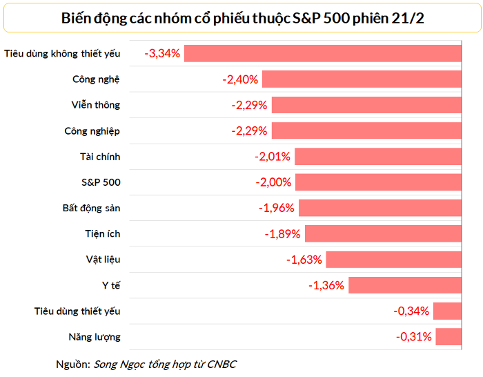 
Tất cả 11 nhóm cổ phiếu thuộc S&amp;P 500 đều đi xuống trong phiên 21/2
