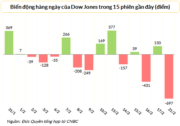 
Dow Jones vừa có phiên giảm sâu nhất kể từ ngày 15/12/2022
