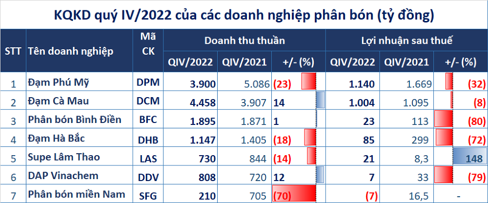 
Kết quả kinh doanh quý 4/2022 của các doanh nghiệp phân bón. Đơn vị tính: Tỷ đồng
