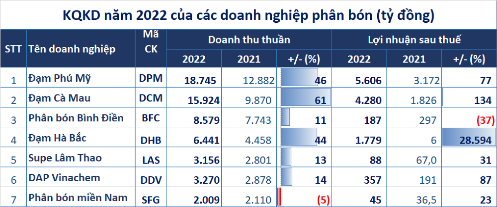 
Kết quả kinh doanh năm 2022 của các doanh nghiệp phân bón. Đơn vị tính: Tỷ đồng
