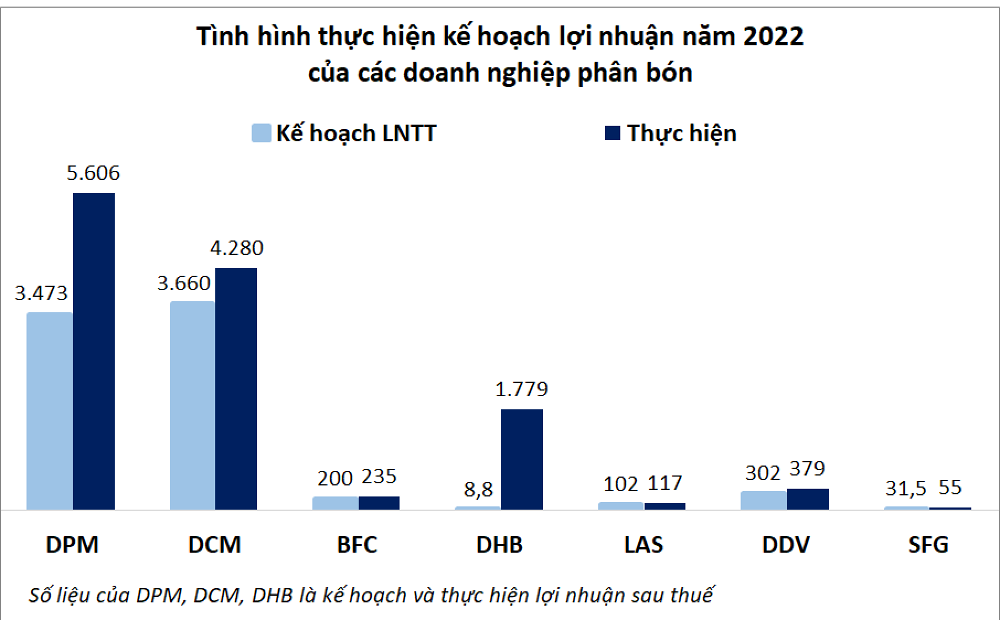 
Tình hình thực hiện kế hoạch kinh doanh lợi nhuận năm 2022 của các doanh nghiệp phân bón
