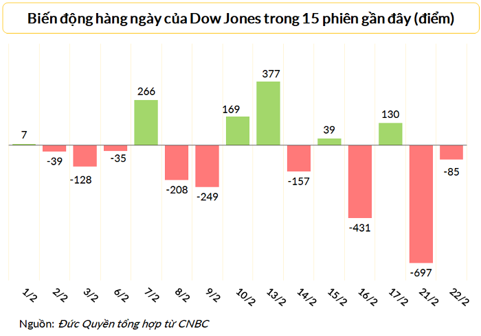 
Dow Jones tụt xuống dưới mức đầu năm 2023
