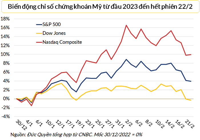 
Dow Jones tụt xuống dưới mức đầu năm 2023
