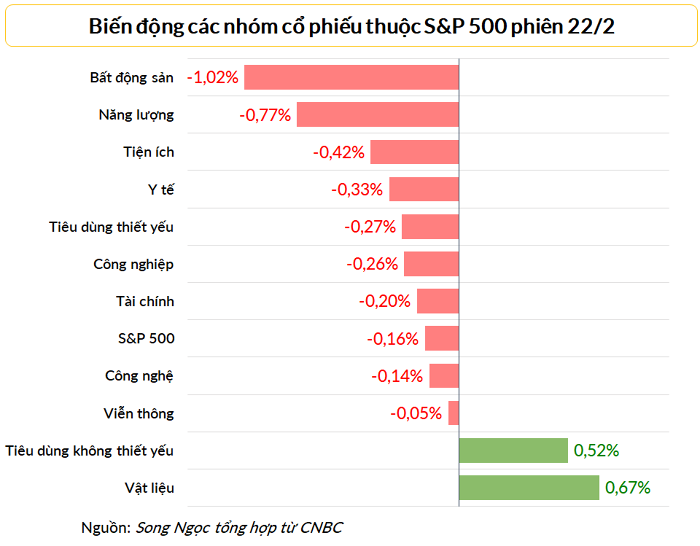 
Đa số nhóm cổ phiếu thuộc S&amp;P 500 giảm điểm trong phiên 22/2
