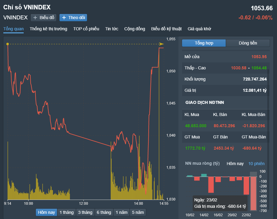 
VN-Index hồi phục mạnh về cuối phiên. Nguồn FireAnt
