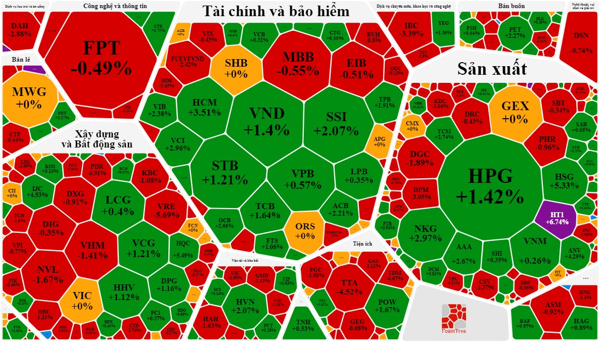 
Đóng góp lớn nhất giúp thị trường có pha quay xe ngoạn mục của bộ ba trụ cột bank - chứng - thép. Nguồn Vietstock
