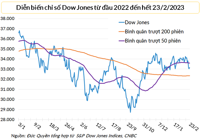 
S&amp;P 500 hiện cao hơn 4,5% so với đầu năm 2023
