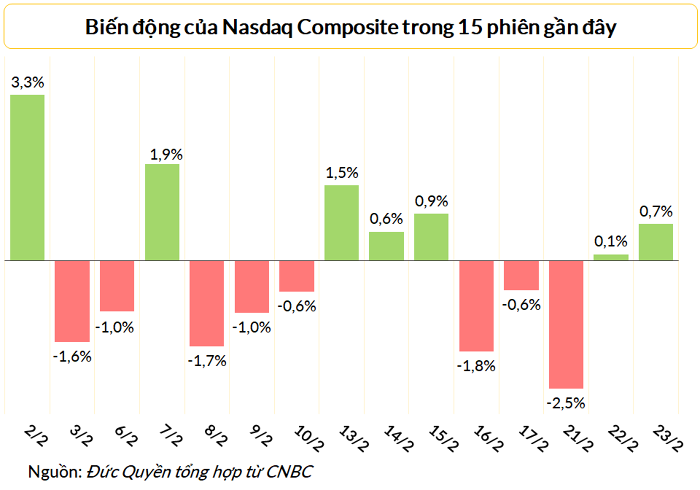 
Nasdaq tăng 0,72% trong phiên 23/2
