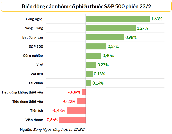 
Thị trường chứng khoán Mỹ phân hóa trong phiên 23/2, cổ phiếu công nghệ và năng lượng đi lên mạnh nhất
