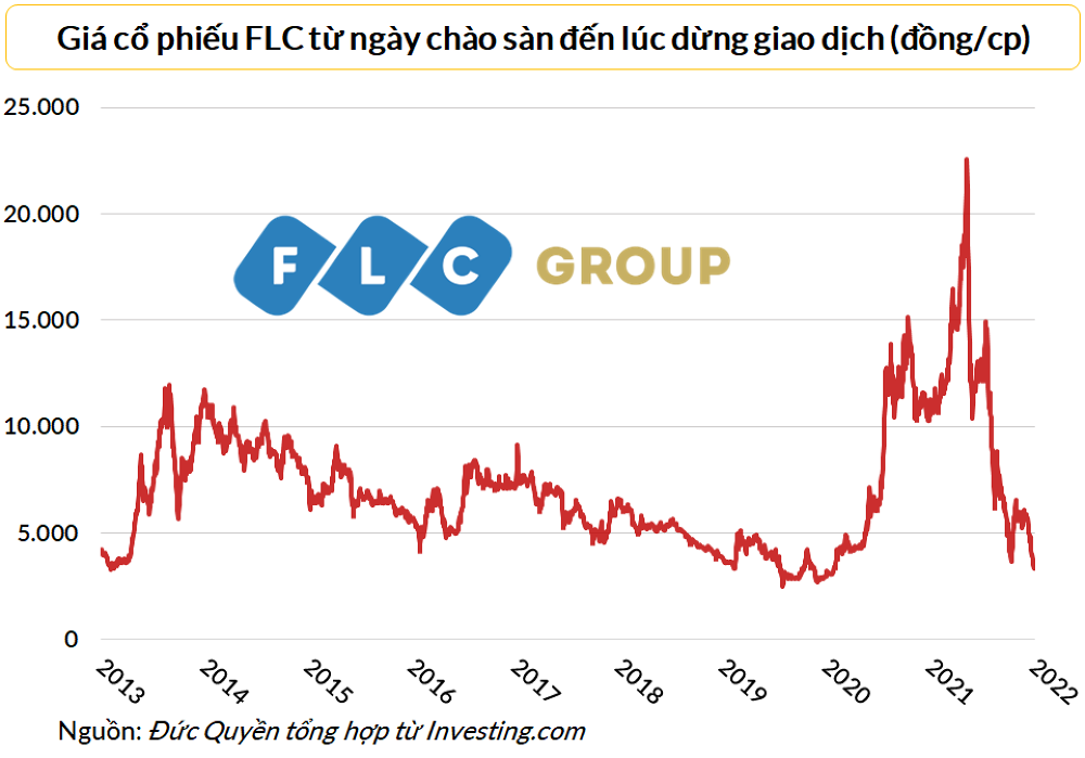 
Theo thống kê, tính đến ngày 2/7/2022 Tập đoàn FLC có tổng cộng 80.459 cổ đông sở hữu 710 triệu cổ phiếu. Ảnh: Doanhnhan.vn
