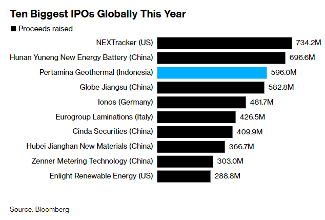 
Top 10 thương vụ IPO lớn nhất ở trên toàn cầu (Nguồn ảnh: Bloomberg)
