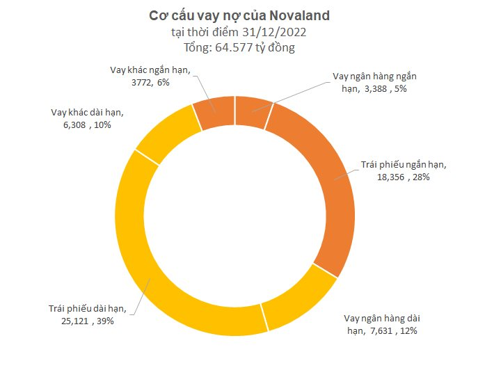 Tín hiệu mới về nợ của Novaland: 1 bên cho vay quốc tế nhận đổi nợ thành vốn góp, nhiều trái chủ đồng ý hoán đổi trái phiếu bằng BĐS - ảnh 2