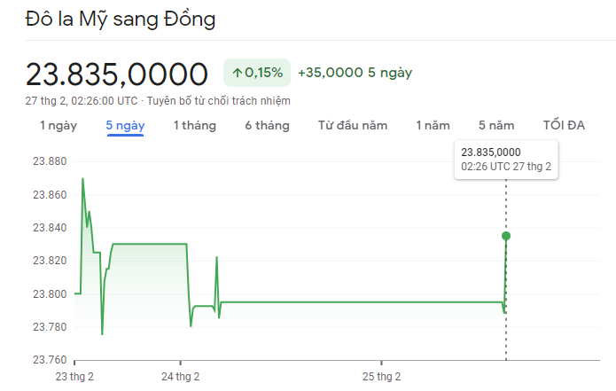 
Diễn biến tỷ giá USD/VND 27/2/2023
