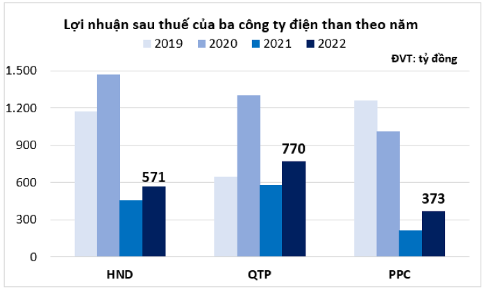 
Tổng hợp từ Báo cáo tài chính của các doanh nghiệp.
