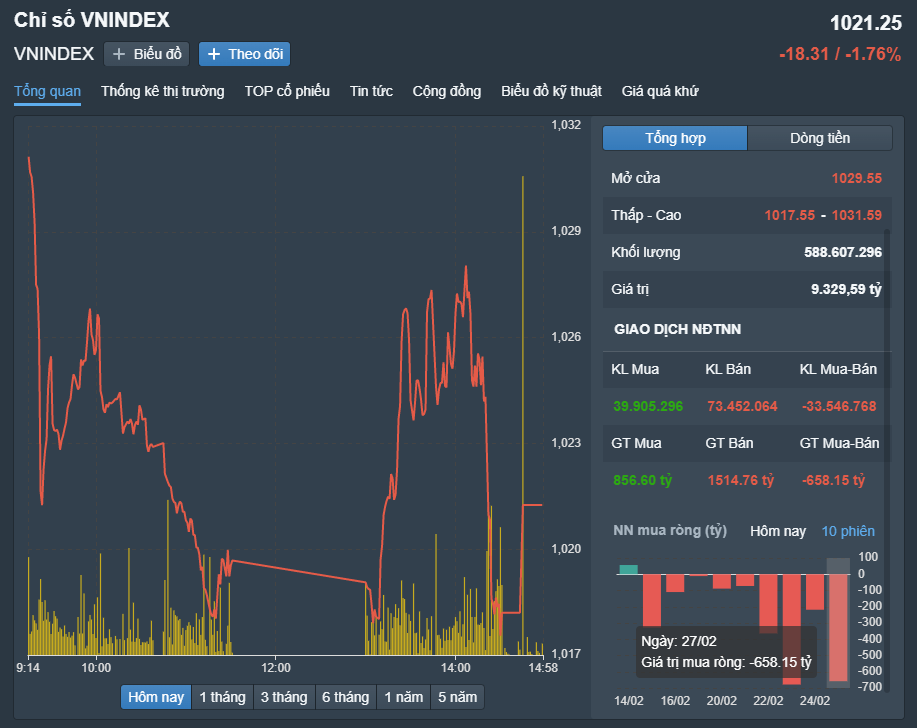 
VN-Index giảm 5 phiên liên tiếp và mốc 1.000 điểm đang rất gần. Nguồn FireAnt
