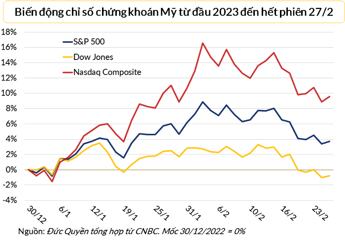 
Thị trường chứng khoán Mỹ đồng loạt đi lên trong phiên đầu tuần 27/2
