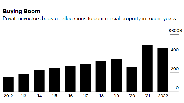 
Các nhà đầu tư tư nhân tích cực quan tâm và đầu tư cho bất động sản thương mại trong những năm gần đây. Nguồn: Wealth Report 2023 của Knight Frank
