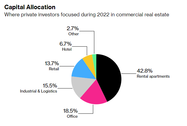 
Tỷ lệ phân bổ đầu tư đối với từng loại hình bất động sản thương mại trong năm 2022. Nguồn: Wealth Report 2023 của Knight Frank
