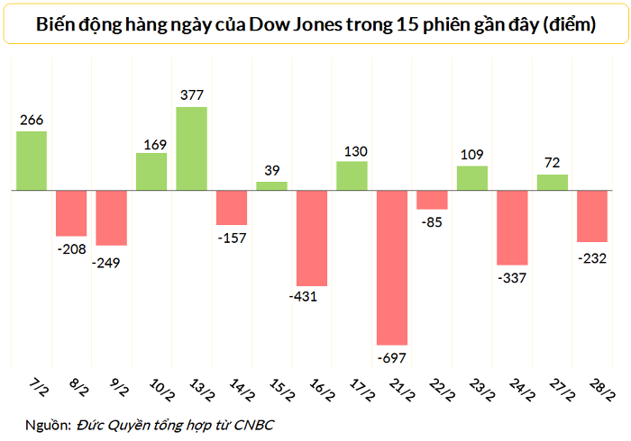 
Dow Jones giảm điểm trong phiên cuối tháng 2
