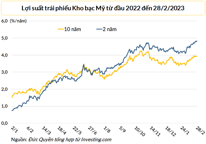 
Lợi suất trái phiếu Kho bạc Mỹ kỳ hạn 2 năm hiện nay là khoảng 4,8%, kỳ hạn 10 năm là hơn 3,9%
