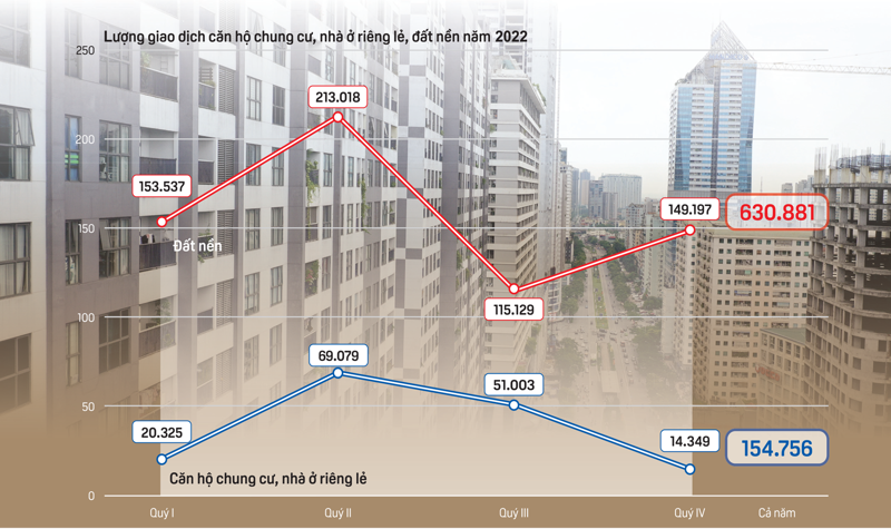 
Lượng giao dịch căn hộ chung cư, nhà ở riêng lẻ và đất nền trong năm 2022
